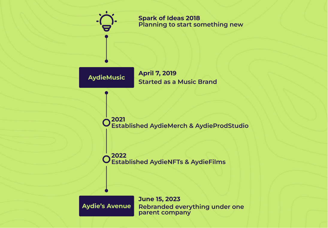 Timeline
